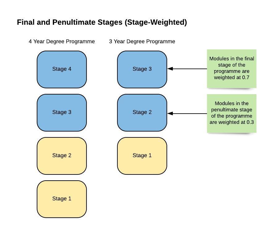 New Calculating Degree Award GPA and Award Classification UCD Current Students